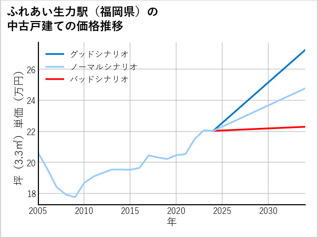 ふれあい生力駅（福岡県）の中古戸建て価格推移