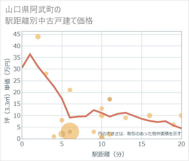 山口県阿武町の徒歩距離別の中古戸建て坪単価