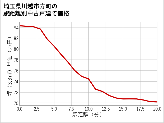 埼玉県川越市寿町の徒歩距離別の中古戸建て坪単価