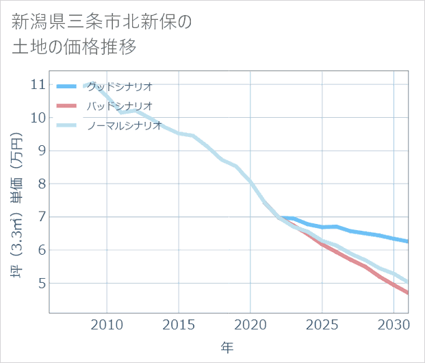 新潟県三条市北新保の土地価格推移