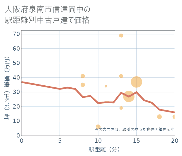 大阪府泉南市信達岡中の徒歩距離別の中古戸建て坪単価