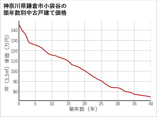 神奈川県鎌倉市小袋谷の築年数別の中古戸建て坪単価
