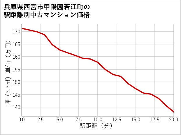 兵庫県西宮市甲陽園若江町の徒歩距離別の中古マンション坪単価