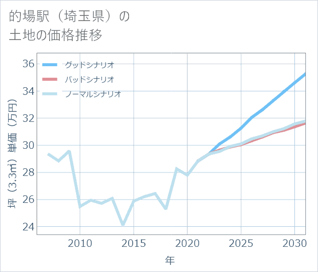 的場駅(埼玉県)の土地価格推移