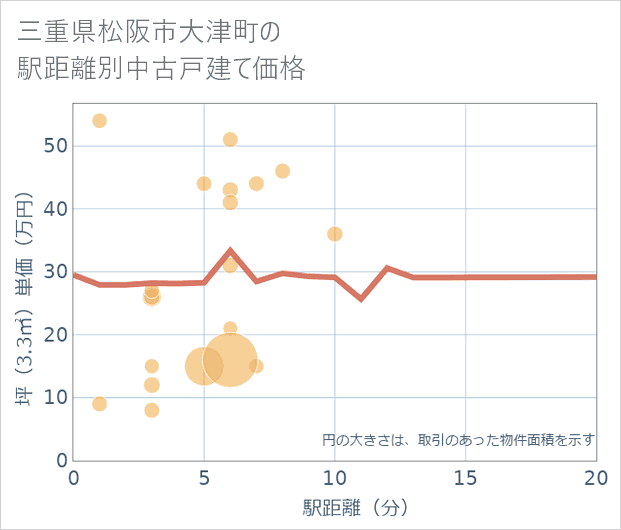 三重県松阪市大津町の徒歩距離別の中古戸建て坪単価