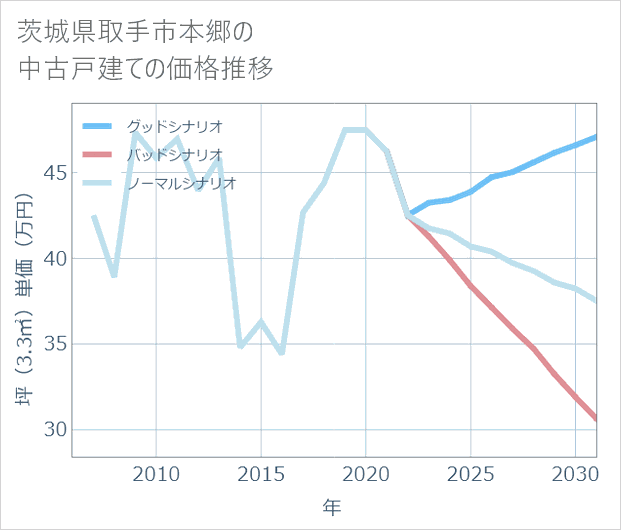 茨城県取手市本郷の中古戸建て価格推移