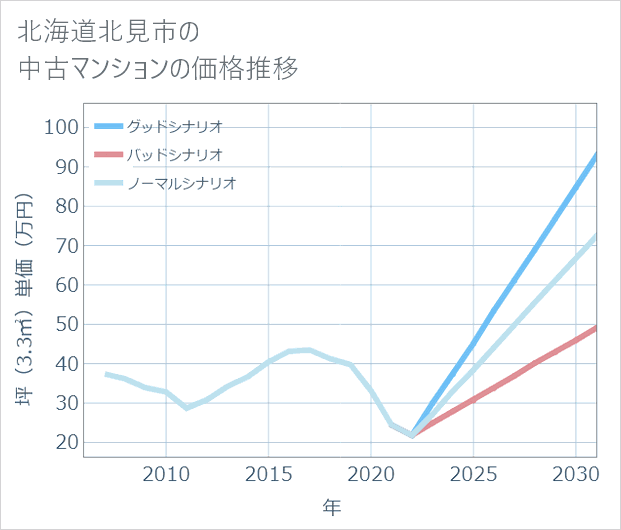 北海道北見市の中古マンション価格推移