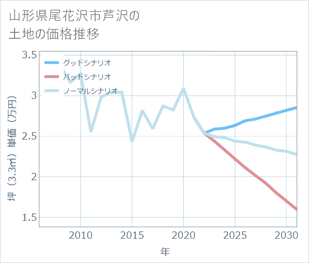 山形県尾花沢市芦沢の土地価格推移