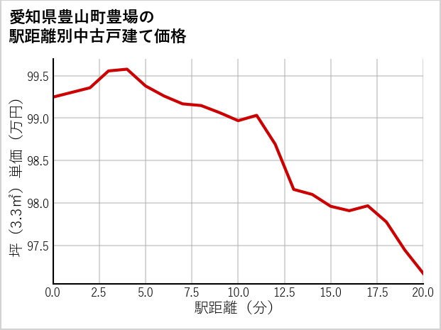 愛知県豊山町豊場の徒歩距離別の中古戸建て坪単価