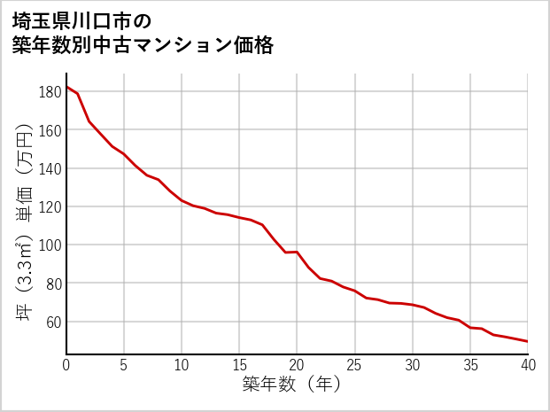 埼玉県川口市の築年数別の中古マンション坪単価