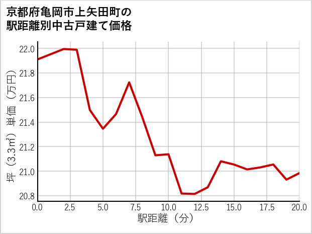 京都府亀岡市上矢田町の徒歩距離別の中古戸建て坪単価