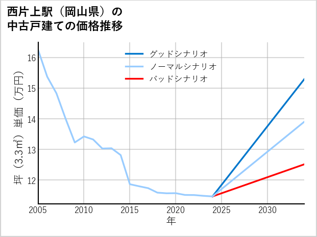 西片上駅（岡山県）の中古戸建て価格推移