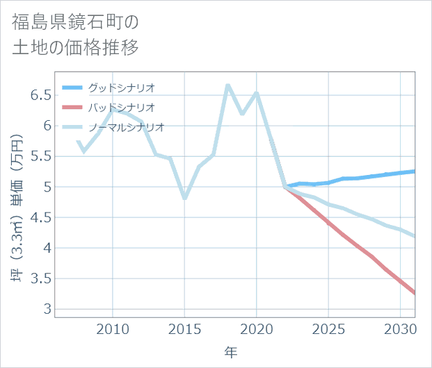 福島県鏡石町の土地価格推移