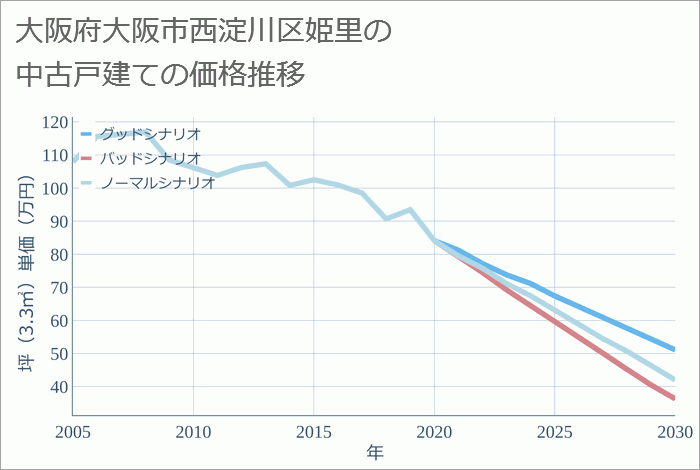 大阪府大阪市西淀川区姫里の中古戸建て価格推移