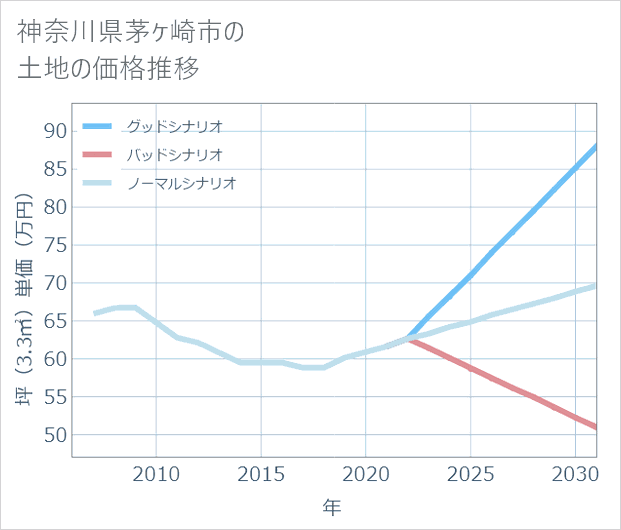神奈川県茅ケ崎市の土地価格推移