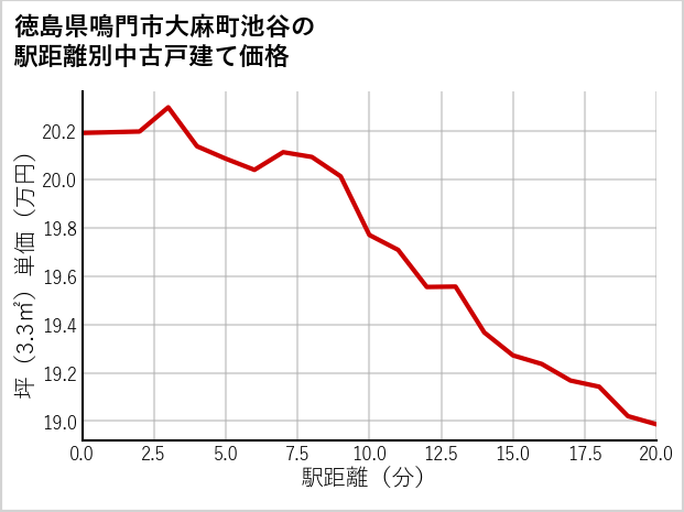 徳島県鳴門市大麻町池谷の徒歩距離別の中古戸建て坪単価