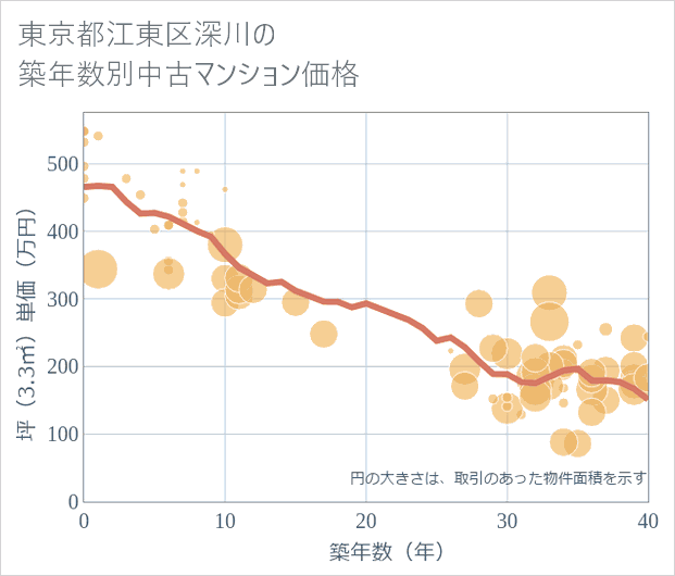 東京都江東区深川の築年数別の中古マンション坪単価
