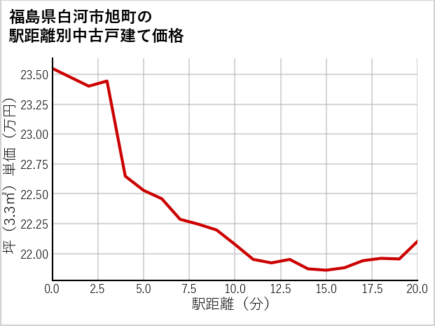 福島県白河市旭町の徒歩距離別の中古戸建て坪単価
