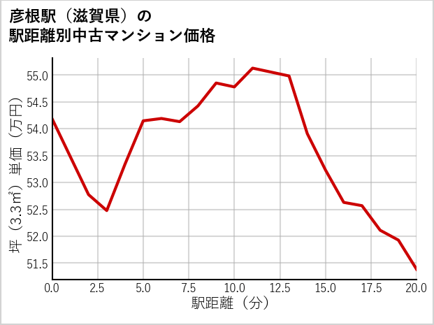 彦根駅（滋賀県）の徒歩距離別の中古マンション坪単価
