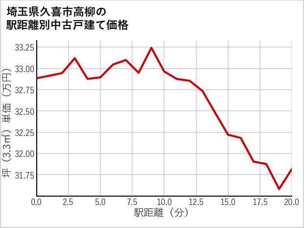 埼玉県久喜市高柳の徒歩距離別の中古戸建て坪単価