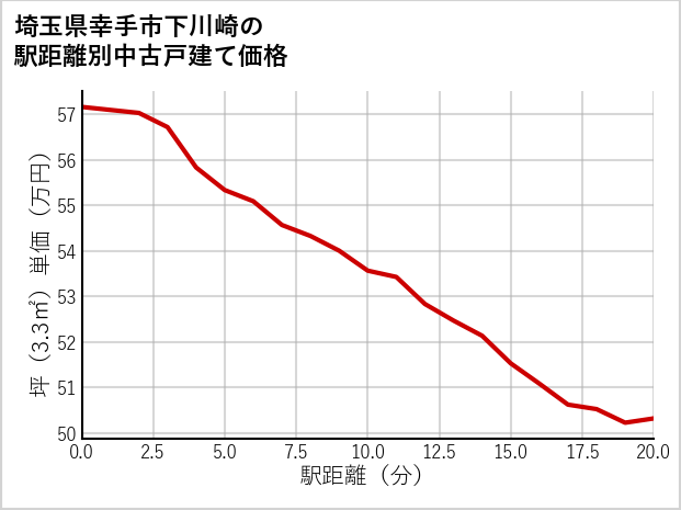 埼玉県幸手市下川崎の徒歩距離別の中古戸建て坪単価