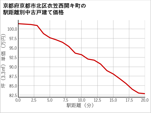 京都府京都市北区衣笠西開キ町の徒歩距離別の中古戸建て坪単価