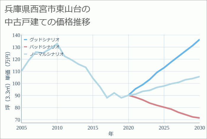 兵庫県西宮市東山台の中古戸建て価格推移