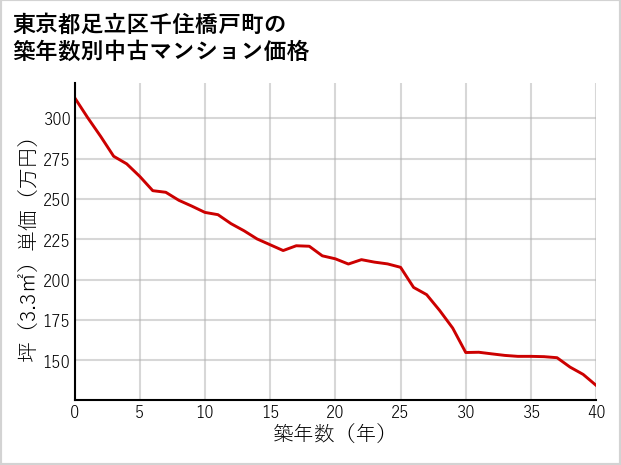 東京都足立区千住橋戸町の築年数別の中古マンション坪単価