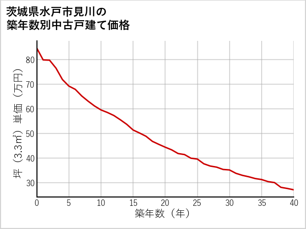 茨城県水戸市見川の築年数別の中古戸建て坪単価