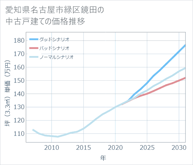 愛知県名古屋市緑区鏡田の中古戸建て価格推移