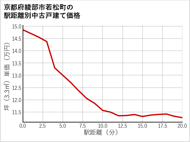 京都府綾部市若松町の徒歩距離別の中古戸建て坪単価