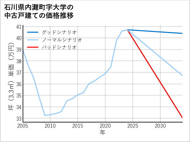 石川県内灘町大学の中古戸建て価格推移