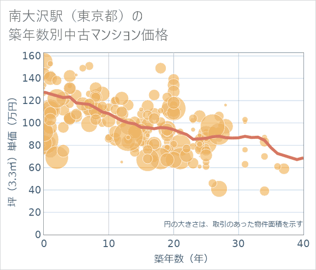 南大沢駅(東京都)の築年数別の中古マンション坪単価