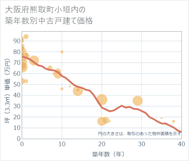 大阪府熊取町小垣内の築年数別の中古戸建て坪単価