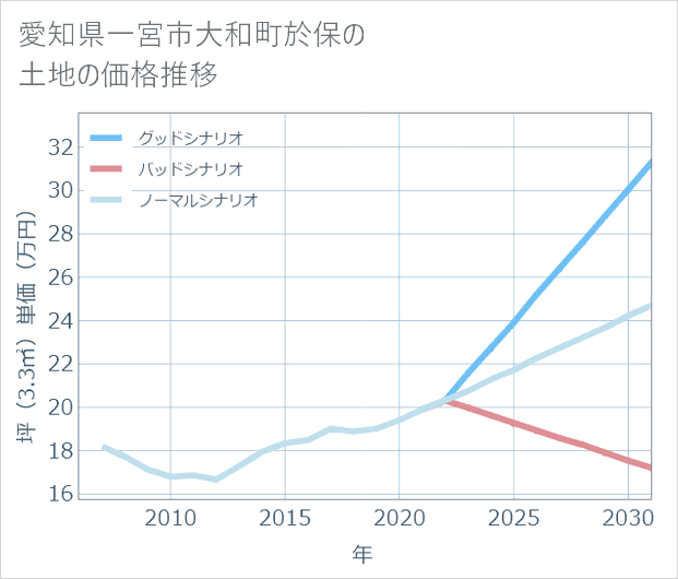 愛知県一宮市大和町於保の土地価格推移