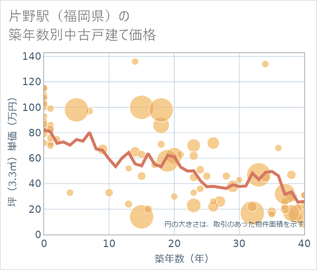 片野駅(福岡県)の築年数別の中古戸建て坪単価