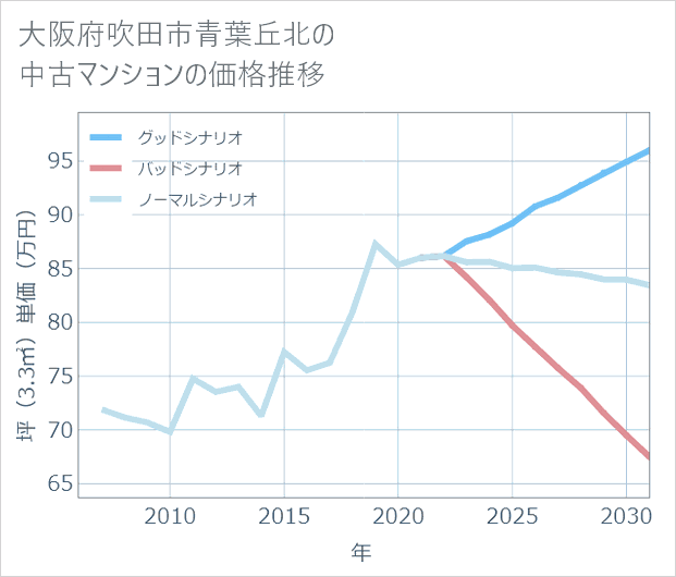 大阪府吹田市青葉丘北の中古マンション価格推移