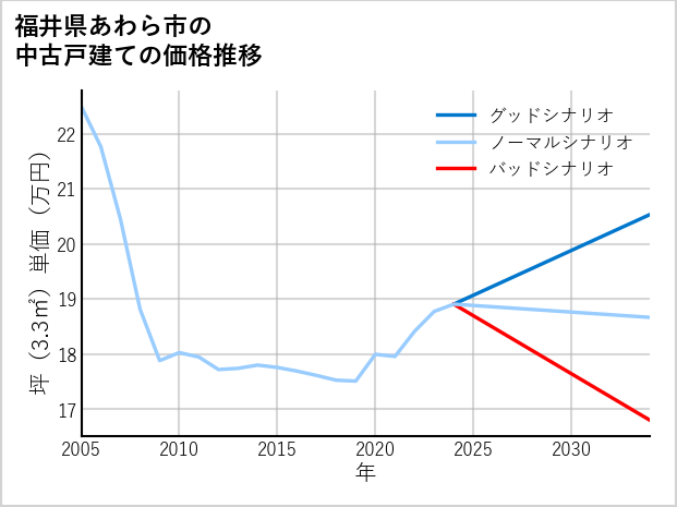 福井県あわら市の中古戸建て価格推移