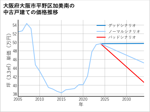 大阪府大阪市平野区加美南の中古戸建て価格推移