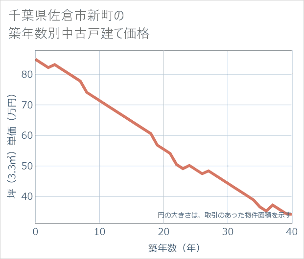 千葉県佐倉市新町の築年数別の中古戸建て坪単価
