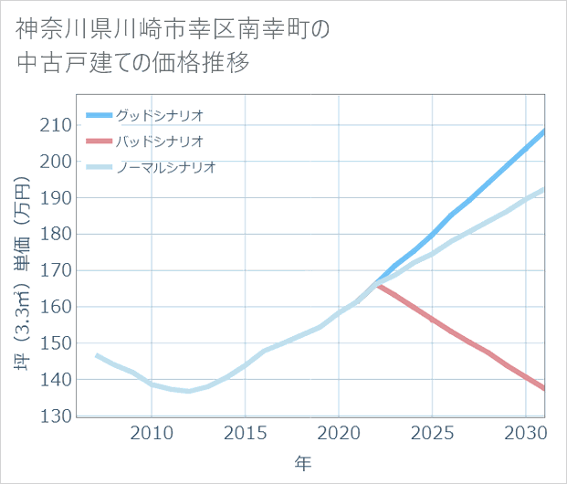 神奈川県川崎市幸区南幸町の中古戸建て価格推移