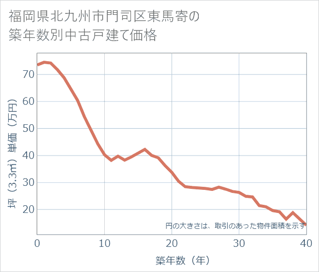 福岡県北九州市門司区東馬寄の築年数別の中古戸建て坪単価