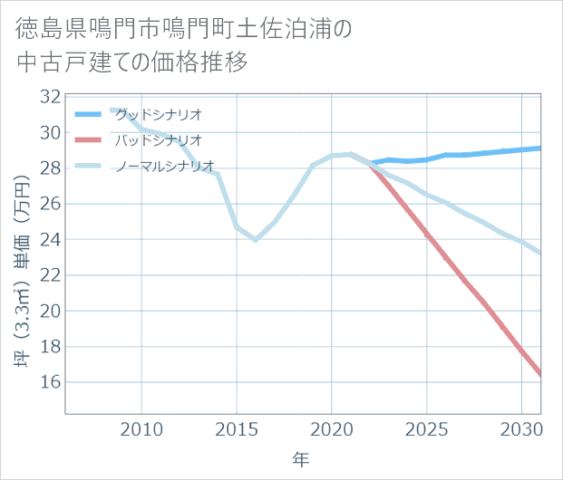 徳島県鳴門市鳴門町土佐泊浦の中古戸建て価格推移