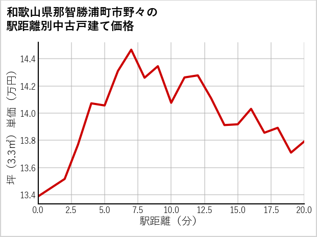 和歌山県那智勝浦町市野々の徒歩距離別の中古戸建て坪単価