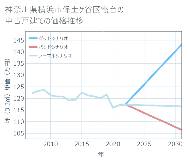 神奈川県横浜市保土ケ谷区霞台の中古戸建て価格推移