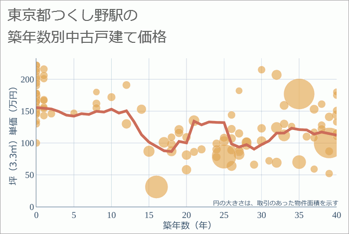 つくし野駅（東京都）の築年数別の中古戸建て坪単価