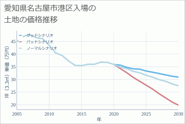 愛知県名古屋市港区入場の土地価格推移