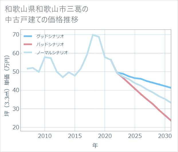 和歌山県和歌山市三葛の中古戸建て価格推移