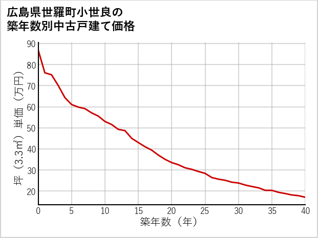 広島県世羅町小世良の築年数別の中古戸建て坪単価