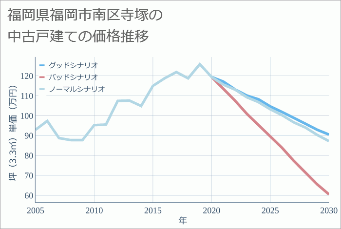 福岡県福岡市南区寺塚の中古戸建て価格推移